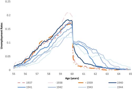 Role of labor demand in the labor market effects of a pension reform