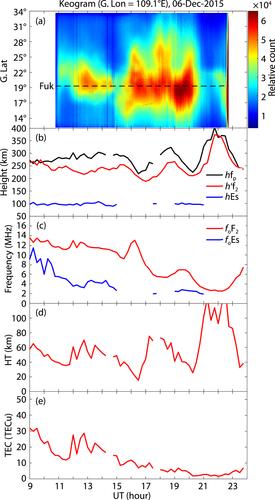 Case study of an Equatorial Plasma Bubble Event investigated by multiple ground-based instruments at low latitudes over China