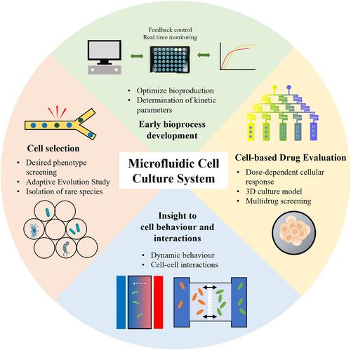 Recent advances of integrated microfluidic suspension cell culture system