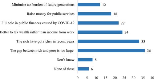 Public attitudes to a wealth tax: the importance of ‘capacity to pay’