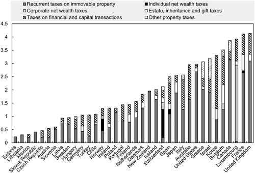 Why were most wealth taxes abandoned and is this time different?