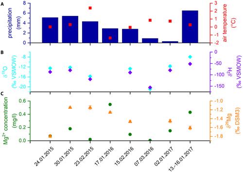 Time series of δ26Mg variability in precipitation of north-west Germany