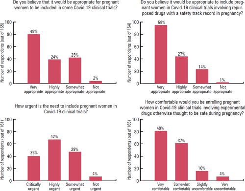 Physician Perspectives on Including Pregnant Women in Covid-19 Clinical Trials: Time for a Paradigm Change