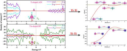 Ab initio study on electronic structure and magnetic properties of AlN and BP monolayers with Ti doping