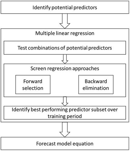 Forecasting annual maximum water level for the Negro River at Manaus