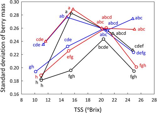 Timing of auxin treatment affects grape berry growth, ripening timing and the synchronicity of sugar accumulation