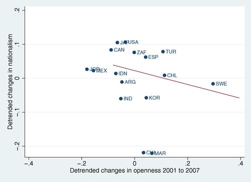 Nationalism and economic openness: The cross-country evidence