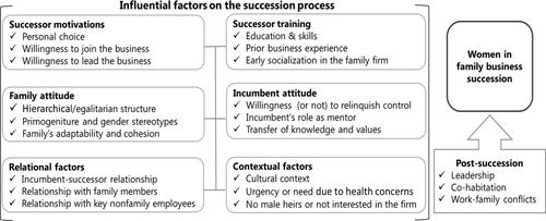 Mapping women's involvement in family firms: A review based on bibliographic coupling analysis