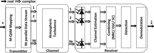 Low complexity deep learning algorithms for compensating atmospheric turbulence in the free space optical communication system