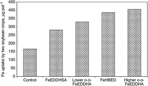 Laboratory and greenhouse evaluation of four iron fertilizer sources