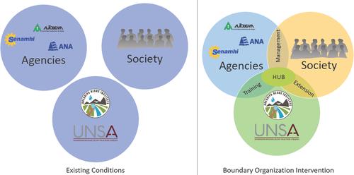 Addressing Water Resources and Environmental Quality Programming Needs in Arequipa, Peru