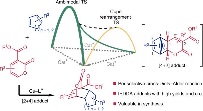 An enantioselective ambimodal cross-Diels–Alder reaction and applications in synthesis