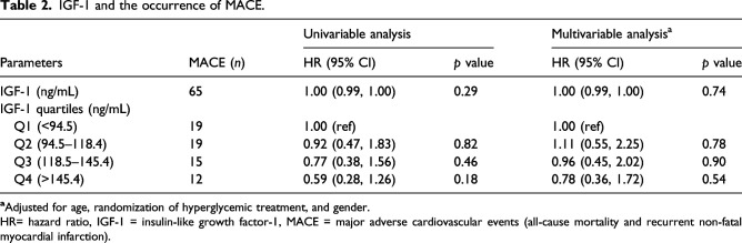 IGF-1 is not related to long-term outcome in hyperglycemic acute coronary syndrome patients.