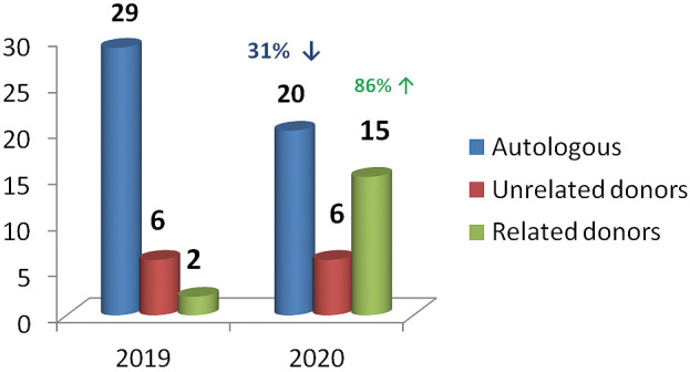 Impact of COVID-19 on peripheral stem cell collection and preservation at a hematopoietic cell transplant center in India: Experience 2020.