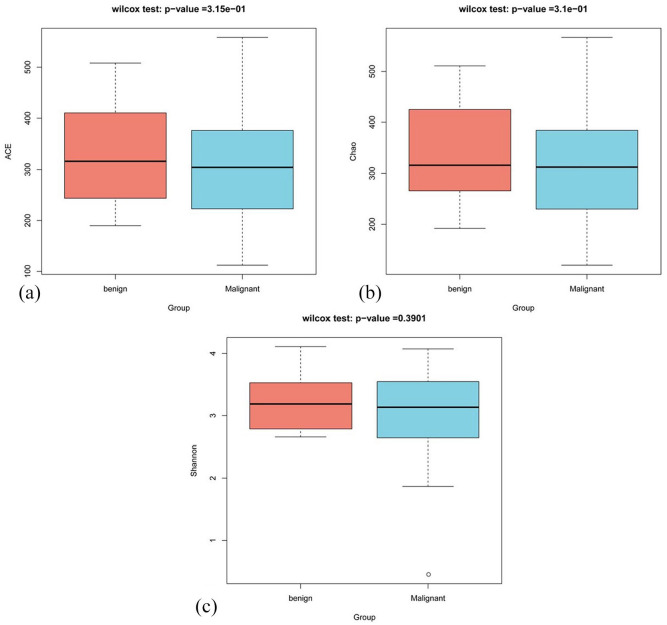 Comparison of the Gut Microbiota in Patients with Benign and Malignant Breast Tumors: A Pilot Study.