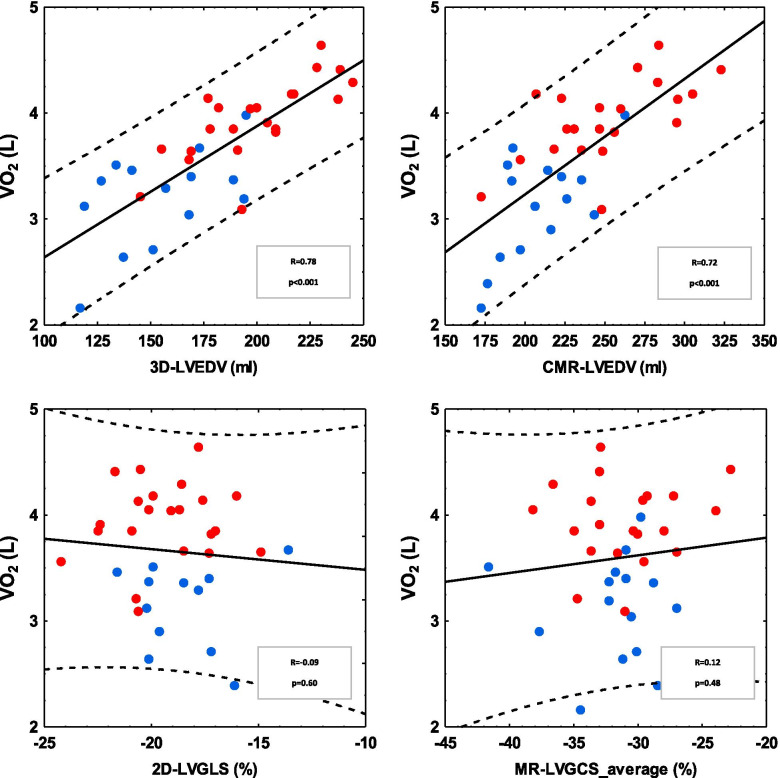 Moderately trained male football players, compared to sedentary male adults, exhibit anatomical but not functional cardiac remodelling, a cross-sectional study.