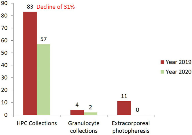 Impact of COVID-19 on peripheral stem cell collection and preservation at a hematopoietic cell transplant center in India: Experience 2020.