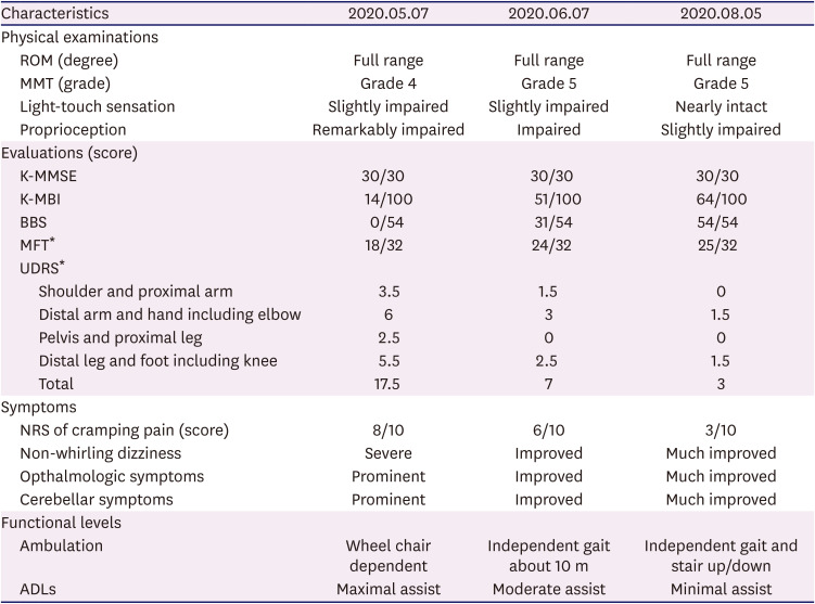 Hemidystonia after Pontine Hemorrhage Successfully Treated with Pharmacotherapy and Intensive Rehabilitation: a Case Report.