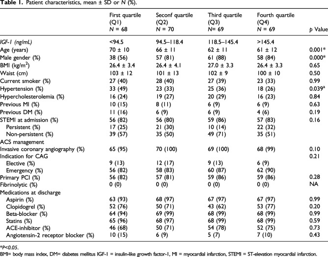 IGF-1 is not related to long-term outcome in hyperglycemic acute coronary syndrome patients.