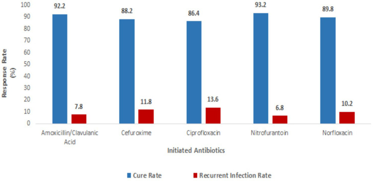 Clinical Efficacy and Cost Analysis of Antibiotics for Treatment of Uncomplicated Urinary Tract Infections in the Emergency Department of a Tertiary Hospital in Saudi Arabia.