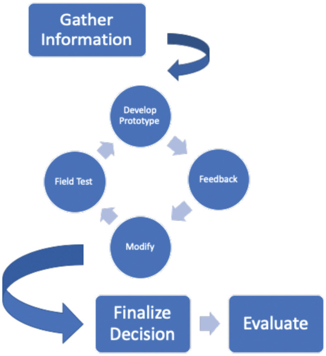 Paths of Emergency Department Care: Development of a Decision Aid to Facilitate Shared Decision Making in Goals of Care Discussions in the Acute Setting.