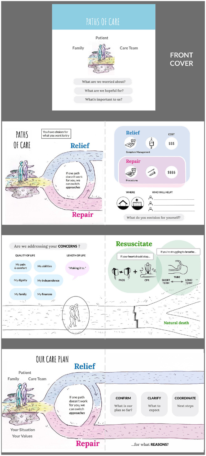 Paths of Emergency Department Care: Development of a Decision Aid to Facilitate Shared Decision Making in Goals of Care Discussions in the Acute Setting.