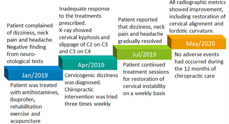 Cervicogenic Dizziness in an 11-Year-Old Girl: A Case Report.