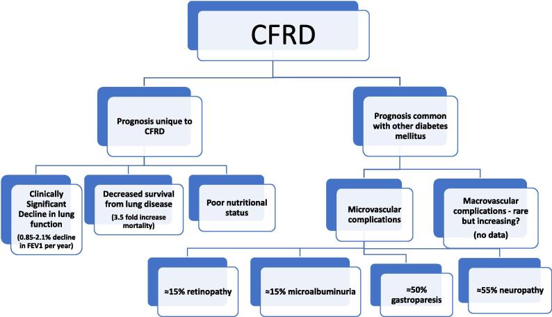 Cystic fibrosis related diabetes (CFRD) prognosis