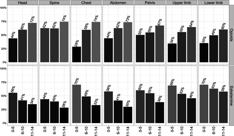 Analgesia in pediatric trauma patients in physician-staffed Austrian helicopter rescue: a 12-year registry analysis.