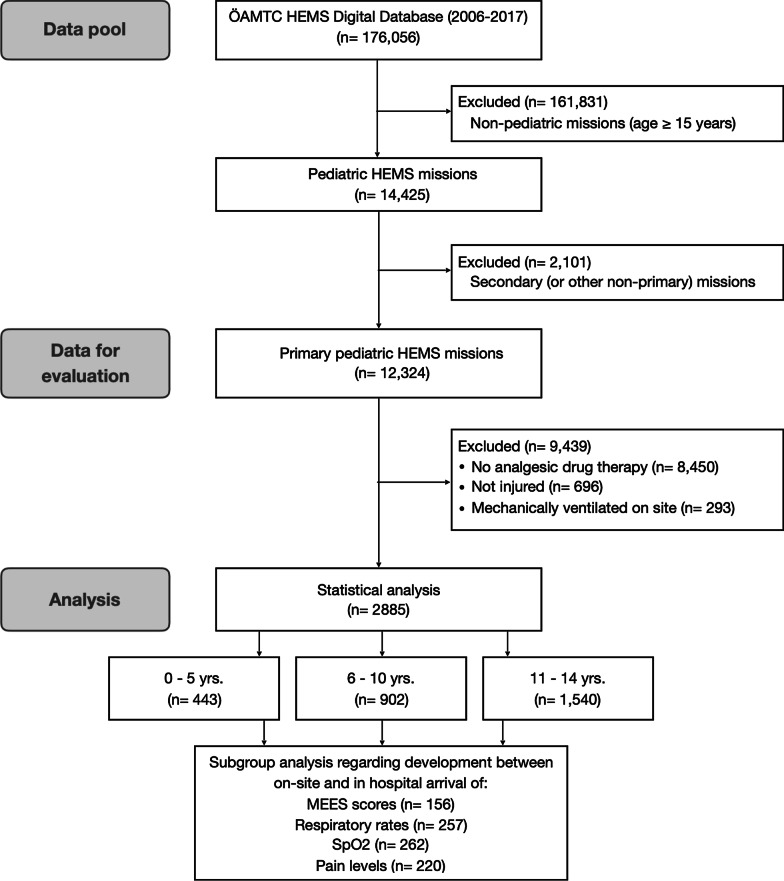 Analgesia in pediatric trauma patients in physician-staffed Austrian helicopter rescue: a 12-year registry analysis.