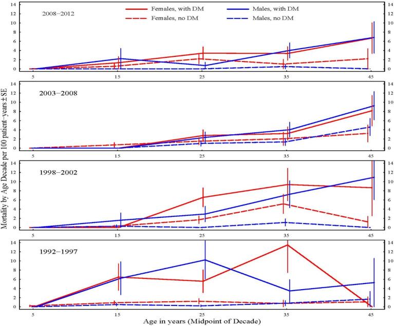 Cystic fibrosis related diabetes (CFRD) prognosis