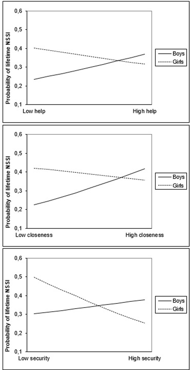 Do Gender and Age Moderate the Relationship between Friendship Quality and Non-Suicidal Self-Injury in Community Children and Adolescents?