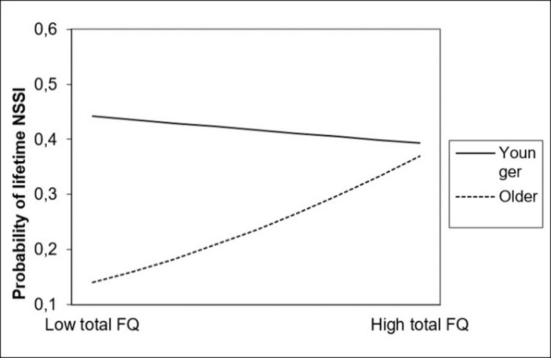 Do Gender and Age Moderate the Relationship between Friendship Quality and Non-Suicidal Self-Injury in Community Children and Adolescents?