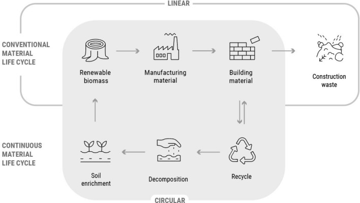 A review on architecture with fungal biomaterials: the desired and the feasible.