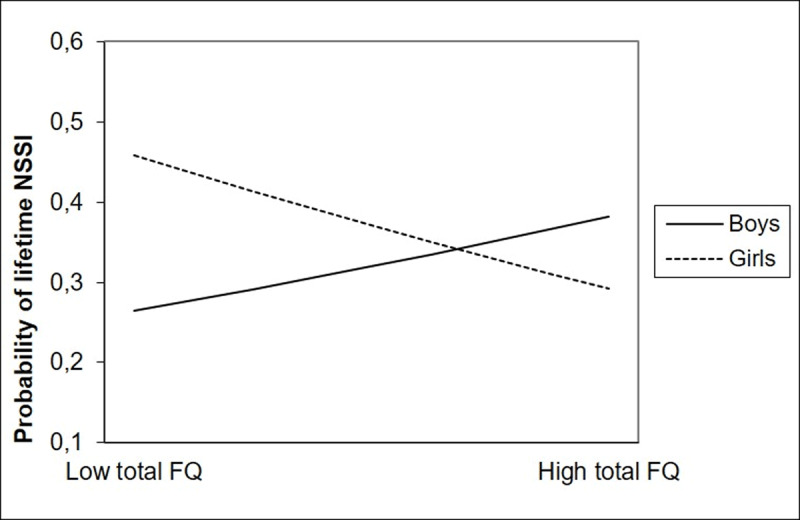 Do Gender and Age Moderate the Relationship between Friendship Quality and Non-Suicidal Self-Injury in Community Children and Adolescents?