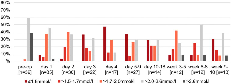 Effect of High Dose Active Vitamin D Therapy on the Development of Hypocalcemia After Subtotal Parathyroidectomy in Patients on Chronic Dialysis.