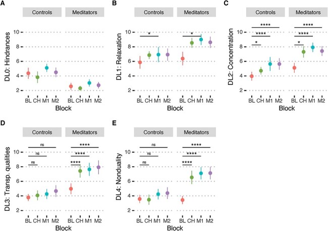 Alpha and theta oscillations are inversely related to progressive levels of meditation depth.