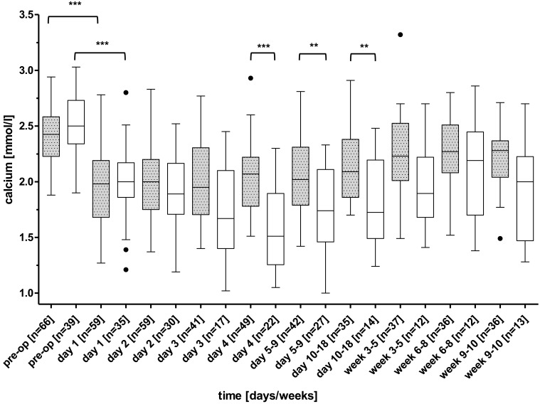 Effect of High Dose Active Vitamin D Therapy on the Development of Hypocalcemia After Subtotal Parathyroidectomy in Patients on Chronic Dialysis.