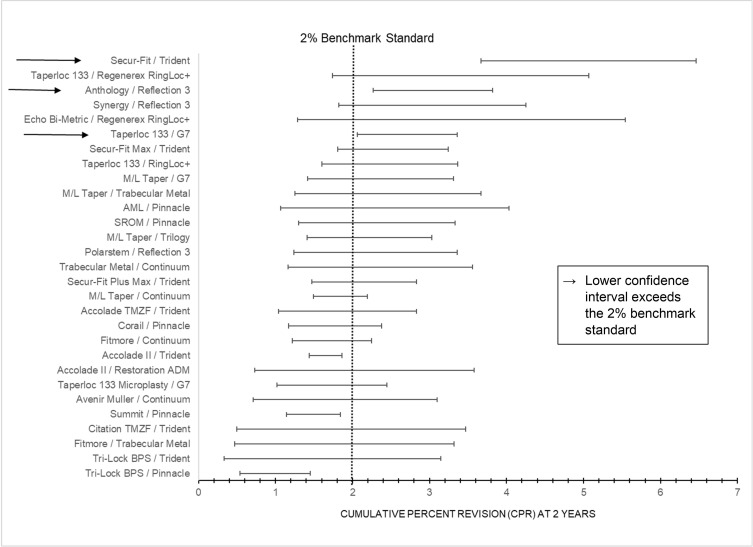 Early Benchmarking Total Hip Arthroplasty Implants Using Data from the Michigan Arthroplasty Registry Collaborative Quality Initiative (MARCQI).