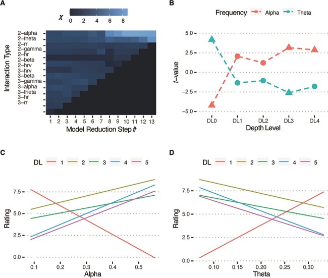 Alpha and theta oscillations are inversely related to progressive levels of meditation depth.