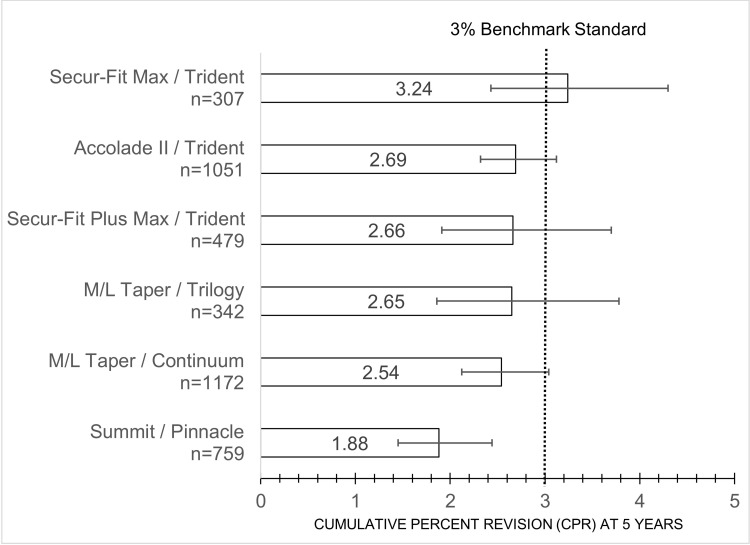 Early Benchmarking Total Hip Arthroplasty Implants Using Data from the Michigan Arthroplasty Registry Collaborative Quality Initiative (MARCQI).