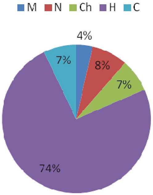 Current state of populations of Rhodiola rosea L. (Crassulaceae) in East Kazakhstan.