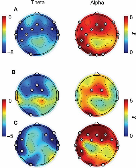 Alpha and theta oscillations are inversely related to progressive levels of meditation depth.