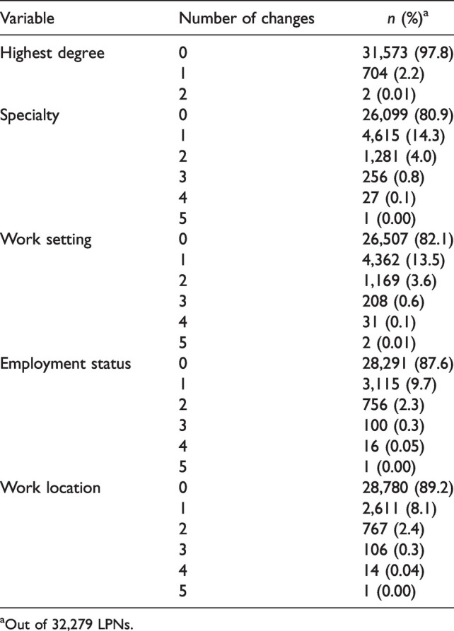 Supporting the Dynamic Careers of Licensed Practical Nurses: A Strategy to Bolster the Long-Term Care Nurse Workforce.