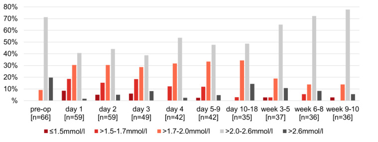 Effect of High Dose Active Vitamin D Therapy on the Development of Hypocalcemia After Subtotal Parathyroidectomy in Patients on Chronic Dialysis.