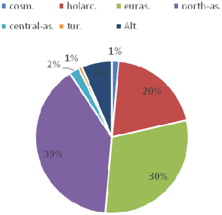 Current state of populations of Rhodiola rosea L. (Crassulaceae) in East Kazakhstan.