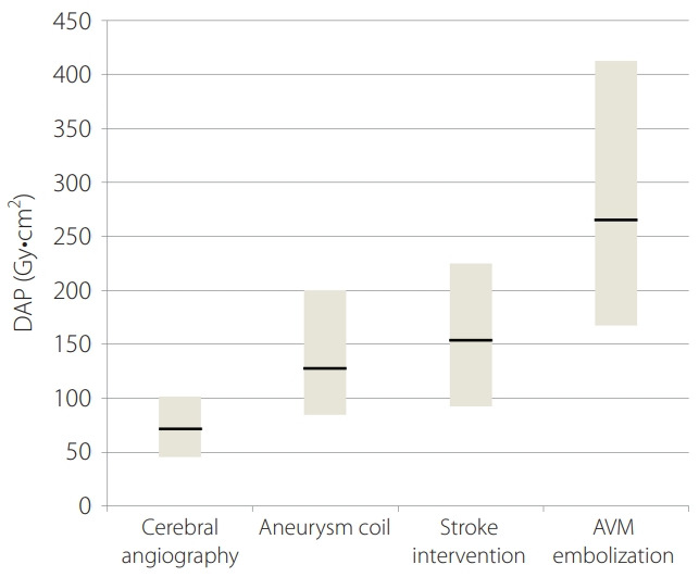 Monitoring Radiation Doses during Diagnostic and Therapeutic Neurointerventional Procedures: Multicenter Study for Establishment of Reference Levels.