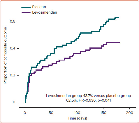 Levosimendan in Europe and China: An Appraisal of Evidence and Context.