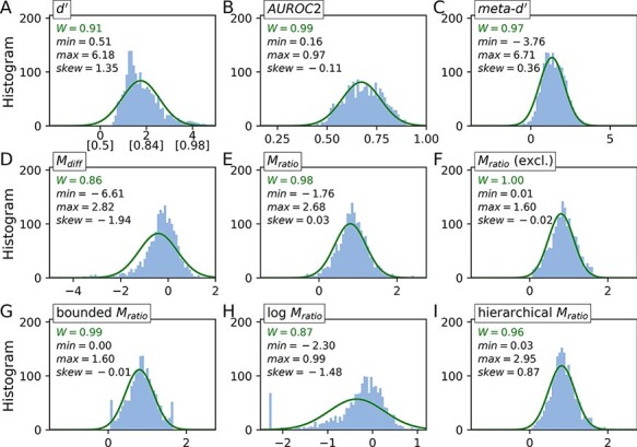 Measuring metacognitive performance: type 1 performance dependence and test-retest reliability.