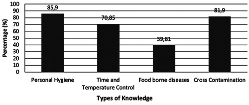 Food safety knowledge, attitudes, and practices of food handlers at kitchen premises in the Port 'X' area, North Jakarta, Indonesia 2018.